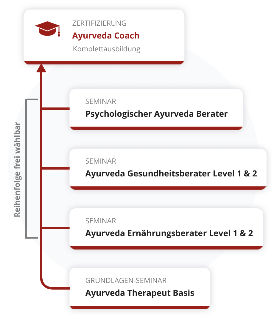 Zertifizierung zum Ayurveda Coach