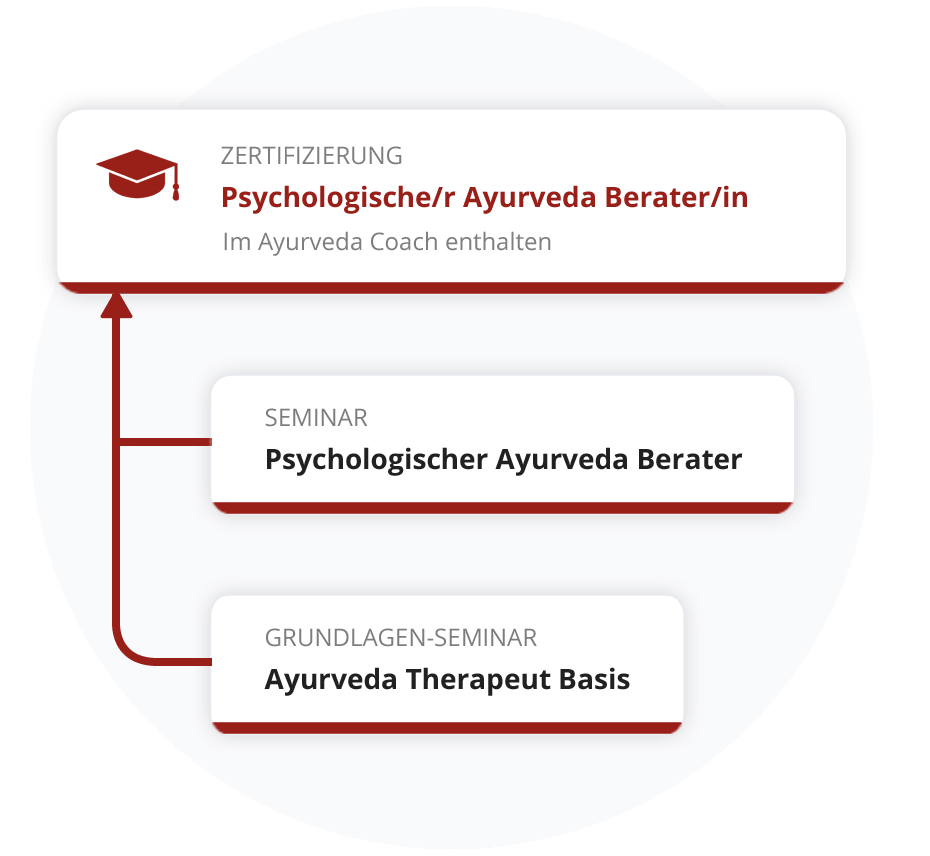 Zertifizierung zum Psychologischen Ayurveda Berater