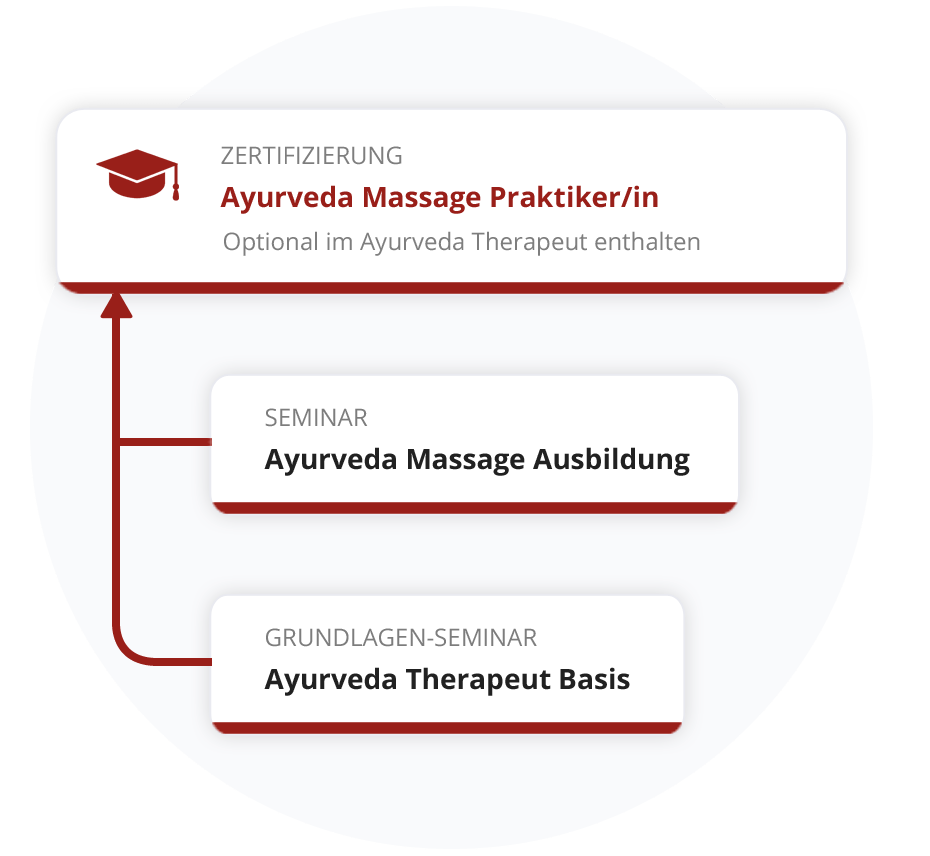 Zertifizierung zum Ayurveda Massage Praktiker